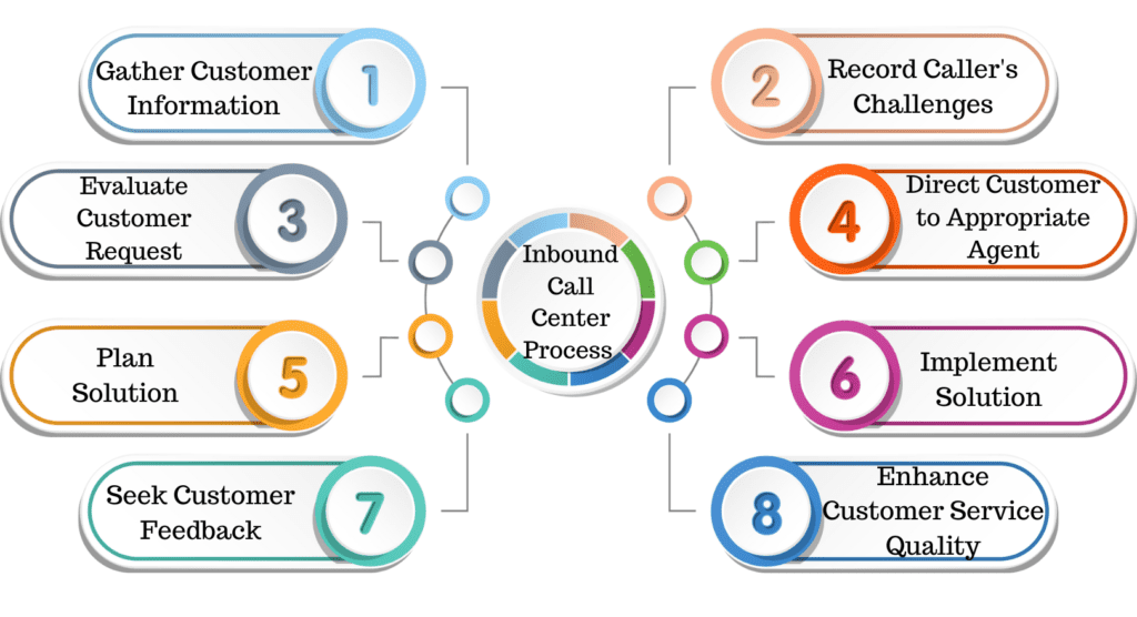 Inbound Call Center Services Process